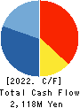MARUFUJI SHEET PILING CO.,LTD. Cash Flow Statement 2022年3月期