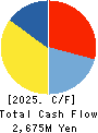 Tokyo Kaikan Co.,Ltd. Cash Flow Statement 2025年Mar期 Tokyo Kaikan Co.,Ltd. Cash Flow Statement 2025年3月期
