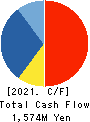 Beaglee Inc. Cash Flow Statement 2021年12月期