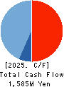 THE HANSHIN DIESEL WORKS,LTD. Cash Flow Statement 2025年3月期