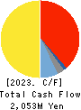 CROPS CORPORATION Cash Flow Statement 2023年3月期