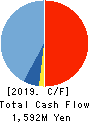SUMIKEN MITSUI ROAD CO.,LTD. Cash Flow Statement 2019年3月期