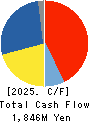 YAMADA CORPORATION Cash Flow Statement 2025年Mar期 YAMADA CORPORATION Cash Flow Statement 2025年3月期