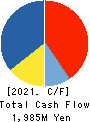 AIMECHATEC,Ltd. Cash Flow Statement 2021年6月期