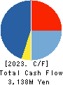 Ichiyoshi Securities Co.,Ltd. Cash Flow Statement 2023年Mar期 Ichiyoshi Securities Co.,Ltd. Cash Flow Statement 2023年3月期