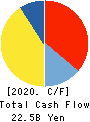 United Super Markets Holdings Inc. Cash Flow Statement 2020年2月期