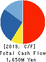 Future Innovation Group,Inc. Cash Flow Statement 2019年12月期