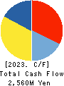 IKK Holdings Inc. Cash Flow Statement 2023年10月期