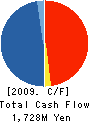 RH Insigno Co.,Ltd. Cash Flow Statement 2009年3月期