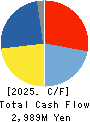 Human Holdings Co.,Ltd. Cash Flow Statement 2025年Mar期 Human Holdings Co.,Ltd. Cash Flow Statement 2025年3月期