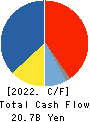 MITANI CORPORATION Cash Flow Statement 2022年3月期