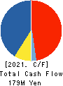 MURAKI CORPORATION Cash Flow Statement 2021年Mar期 MURAKI CORPORATION Cash Flow Statement 2021年3月期