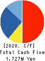 AB&Company Co.,Ltd. Cash Flow Statement 2020年10月期