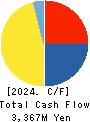 ASNOVA Co.,Ltd. Cash Flow Statement 2024年Mar期 ASNOVA Co.,Ltd. Cash Flow Statement 2024年3月期