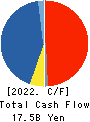 WORLD CO.,LTD. Cash Flow Statement 2022年3月期