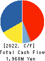 LONSEAL CORPORATION Cash Flow Statement 2022年3月期