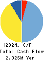 Imagineer Co.,Ltd. Cash Flow Statement 2024年3月期