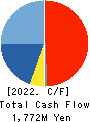 UORIKI CO.,LTD. Cash Flow Statement 2022年Mar期 UORIKI CO.,LTD. Cash Flow Statement 2022年3月期