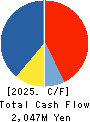 NEW ART HOLDINGS Co., Ltd. Cash Flow Statement 2025年Mar期 NEW ART HOLDINGS Co., Ltd. Cash Flow Statement 2025年3月期