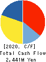 Nippon Hume Corporation Cash Flow Statement 2020年3月期