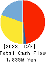 Treasure Factory Co.,LTD. Cash Flow Statement 2023年Feb期 Treasure Factory Co.,LTD. Cash Flow Statement 2023年2月期