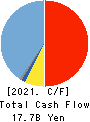TOYO ENGINEERING CORPORATION Cash Flow Statement 2021年3月期