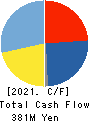 Forside Co.,Ltd. Cash Flow Statement 2021年12月期