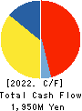 YOMEISHU SEIZO CO.,LTD. Cash Flow Statement 2022年3月期