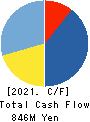 TISC CO.,LTD. Cash Flow Statement 2021年3月期