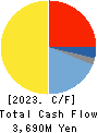FINE SINTER CO.,LTD. Cash Flow Statement 2023年3月期