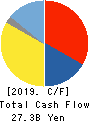 ADEKA CORPORATION Cash Flow Statement 2019年3月期