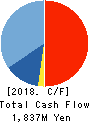 MAMEZOU HOLDINGS CO.,LTD. Cash Flow Statement 2018年3月期