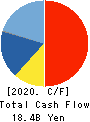 Daiwabo Holdings Co., Ltd. Cash Flow Statement 2020年3月期