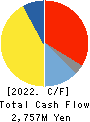 SEIKOH GIKEN Co.,Ltd. Cash Flow Statement 2022年Mar期 SEIKOH GIKEN Co.,Ltd. Cash Flow Statement 2022年3月期