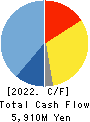 AIPHONE CO.,LTD. Cash Flow Statement 2022年3月期