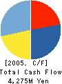 SUN WAVE CORPORATION Cash Flow Statement 2005年3月期