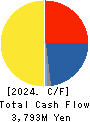 Achilles Corporation Cash Flow Statement 2024年Mar期 Achilles Corporation Cash Flow Statement 2024年3月期