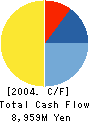 Matsumotokiyoshi Co.,Ltd. Cash Flow Statement 2004年3月期