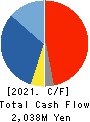CMC CORPORATION Cash Flow Statement 2021年9月期