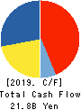 KOBE BUSSAN CO.,LTD. Cash Flow Statement 2019年10月期