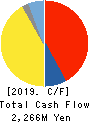 TOHTO SUISAN CO.,LTD. Cash Flow Statement 2019年3月期