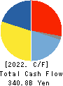 AISIN CORPORATION Cash Flow Statement 2022年Mar期 AISIN CORPORATION Cash Flow Statement 2022年3月期