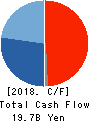 Azbil Corporation Cash Flow Statement 2018年Mar期 Azbil Corporation Cash Flow Statement 2018年3月期