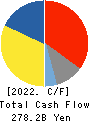 SUBARU CORPORATION Cash Flow Statement 2022年Mar期 SUBARU CORPORATION Cash Flow Statement 2022年3月期