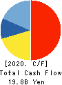 TOKYO DOME CORPORATION Cash Flow Statement 2020年1月期