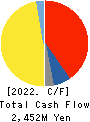 Rasa Industries, Ltd. Cash Flow Statement 2022年3月期