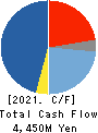 FDK CORPORATION Cash Flow Statement 2021年3月期