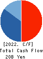 JINUSHI Co., Ltd. Cash Flow Statement 2022年12月期