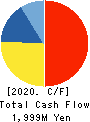 Global Kids Company Corp. Cash Flow Statement 2020年9月期