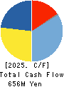CHUOH PACK INDUSTRY CO.,LTD. Cash Flow Statement 2025年Mar期 CHUOH PACK INDUSTRY CO.,LTD. Cash Flow Statement 2025年3月期